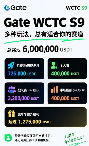A Gate.io WCTC S9 promotional graphic announcing a 6,000,000 USDT total prize pool across multiple competition tracks, including a 400,000 USDT individual competition, a 3,200,000 USDT team competition, a 725,000 USDT rocket prize pool, a 400,000 USDT market prediction segment, and over 1,275,000 USDT in additional carnival rewards.