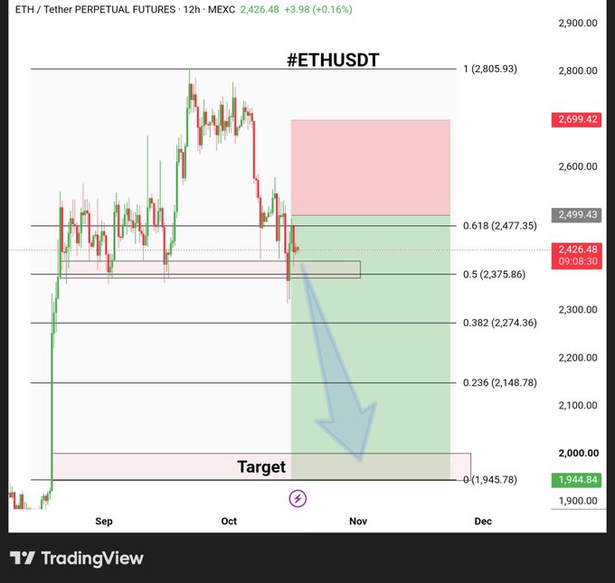 A 12-hour ETH/USDT perpetual futures chart on MEXC shows a bearish setup using Fibonacci retracement levels, with price at 2,426.48 and resistance zone highlighted between 2,499.43 and 2,699.42 (red), targeting levels at 2,148.78, 2,274.36, and 1,945.78 (green), with a downward arrow pointing toward the "Target" around $1,945—a broader correction than the post's primary targets, visually reinforcing the forecast of a significant dump.