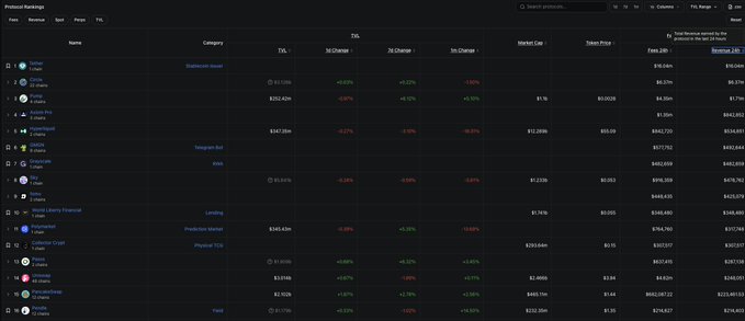 A screenshot of the CoinGecko "Protocol Rankings" page displaying top tokens by market cap, led by Tether ($137.28B) and Circle ($61.42B), with meme coins like Dogwifhat, Shiba Inu, and Pepe visible among Layer 1s and memecoins, illustrating how speculative memecoins have retained market dominance while many previous L2/DeFi tokens have faded from rankings.