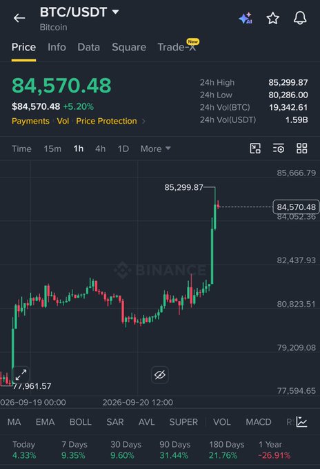 A Binance trading chart shows BTC/USDT at $84,570.48 with a 5.20% gain, displaying 24h high of $85,299.87 and positive returns across multiple timeframes.
