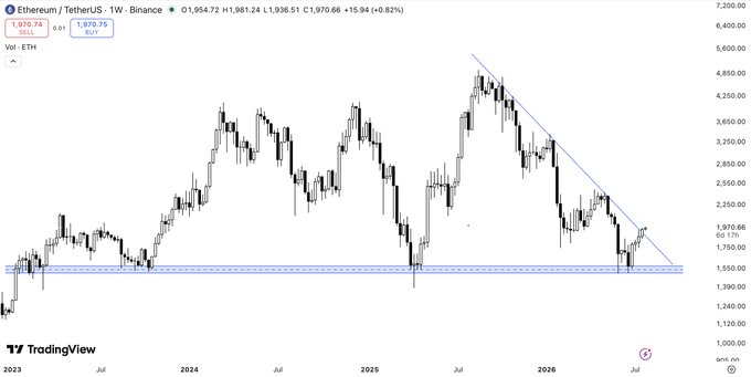 The ETH/USDT weekly chart shows Ethereum testing the $1,750 support zone multiple times and bouncing, with price recently breaking above a descending trendline—signaling a potential bottom formation that suggests upside momentum for ETH and, by extension, altcoins.
