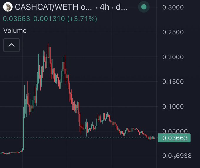 A 4-hour candlestick chart of the CASHCAT/WETH trading pair shows a token that surged to approximately 0.25 before crashing over 90% to its current price of 0.03663 (+3.71%). The sharp downward trend and significant value loss visually reinforce the post's claim that $CASHCAT is "dead," supporting the suggestion that Solana-based alternatives have outperformed this asset.