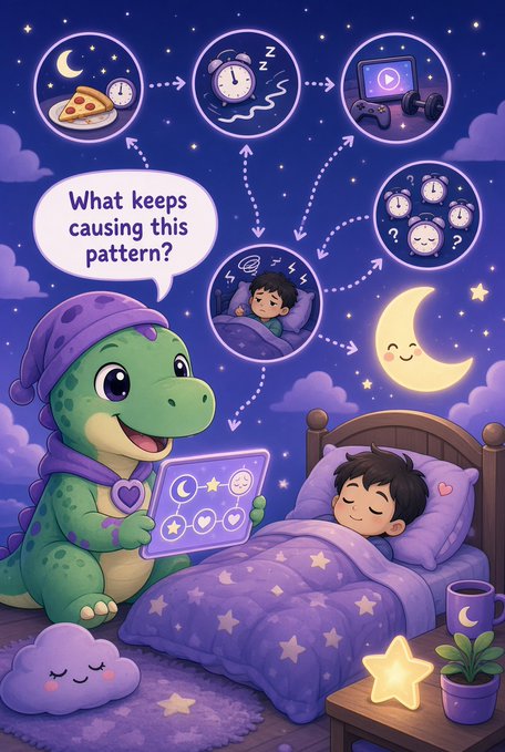 An illustration of a green dinosaur character holding a tablet with star and moon icons next to a child sleeping in a star-patterned bed, with a speech bubble reading "What keeps causing this pattern?"