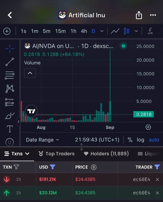 A screenshot of a crypto trading chart for "Artificial Inu" ($AI/NVDA) on dexscanner, showing a daily volume spike to ~25,000 and a 1D price change of +84.18% to $0.2818, with transaction records displaying a $191.21K sell and a $20.12M buy at $24.4385 that supports the post's story about a trader who mistakenly bought $20M of $AI, lost most of it to bots, and was left with only ~$200K.