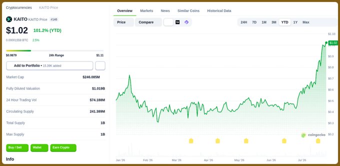 A cryptocurrency price tracker webpage for 'KAITO' showing a price of $1.02 (101.2% YTD), with a green line chart illustrating price growth over several months and a market cap of $246.085M.