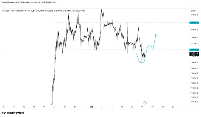 A TradingView chart of the BTCUSDT 30-minute perpetual contract shows Bitcoin trading around $76,301, down 0.03%, with a hand-drawn cyan annotation depicting a potential bounce pattern from recent lows near $75,000 toward the $77,500-$78,000 resistance zone—visually supporting the post's caution against FOMOing and emphasis on needing to reclaim the range low.
