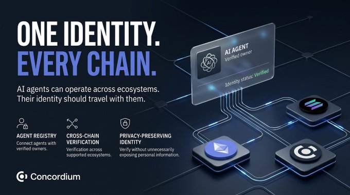 An advertisement for Concordium blockchain featuring the text 'ONE IDENTITY. EVERY CHAIN.' and highlighting AI agents with verified ownership across ecosystems.