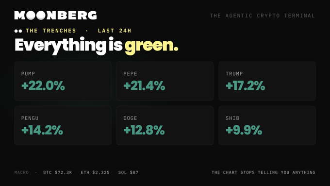 A Moonberg "Trenches" dashboard from the last 24 hours shows every featured meme coin in the green, led by PUMP (+22.0%), PEPE (+21.4%), TRUMP (+17.2%), PENGU (+14.2%), DOGE (+12.8%), and SHIB (+9.9%), alongside macro prices of BTC $72.3K, ETH $2,325, and SOL $87. The image visually reinforces the post's point about a broad crypto rally—every chart is up and to the right—setting up the cautionary warning that when everything looks like a winner, it becomes harder to distinguish genuine strength from indiscriminate market euphoria.