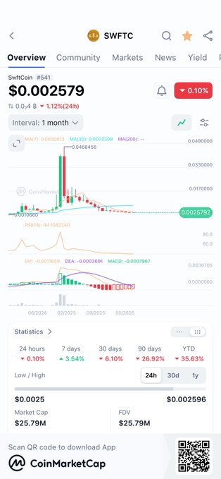 CoinMarketCap mobile app screenshot showing SwfCoin (#41) at $0.002579, down 1.12% over 24 hours, with a 1-month interval chart and statistics including 35.63% YTD.
