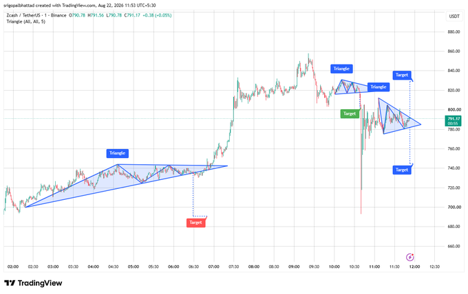 A TradingView chart showing Zcash (ZECUSDT) with multiple triangle patterns drawn, indicating targets, with the current price at 790.57.