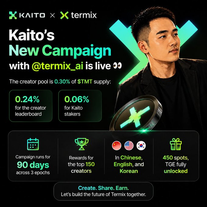A promotional graphic for 'Kaito's New Campaign with @termix_ai is live', detailing a 90-day campaign with a 0.30% $TMT creator pool, supporting Chinese, English, and Korean languages.