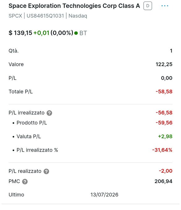 A trading app screenshot showing a position in "Space Exploration Technologies Corp Class A" (SPCX) on Nasdaq at $139.15, with Italian text showing quantity 1, total P/L of -58.58, and a realized loss of -31.64%.