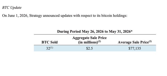 The image displays a screenshot from a webpage titled "Btc Update" and reads about the recent sale of Bitcoin. It shows that 32 Bitcoins were sold, and the price per Bitcoin was $2.3. Additionally, there are two graphs displayed, one showing the average price per Bitcoin over time and another showcasing the strategy's success in executing this trade. In the background, you can see a line of text that reads "During Period 26 to May 30, 2016, Strategy announced with respect to its bitCoin holdings". This information is related to the primary content within the screenshot.