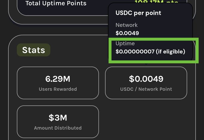 The image shows a stats dashboard with a tooltip displaying USDC per point rates: Network at $0.0049 and Uptime at a negligible $0.00000007 (if eligible), highlighting the extremely low payout for uptime points referenced in the post.