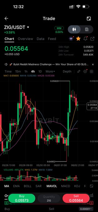 The image features a close-up of a cell phone screen with several stock market graphs and charts displayed, including Bitcoin prices and stock trends. The Bitcoin price chart shows Bitcoin trading on a 4H chart where there are multiple peaks and valleys. Additionally, the chart also displays an upward trend in Etherium and another cryptocurrency called ZIG Chain, which is worth watching for when the whole watchlist is bleeding red but your wild card decides to wake up. The post about Bitcoin is titled "not today" which further adds to the sense of unpredictability within the stock market environment depicted on the screen.