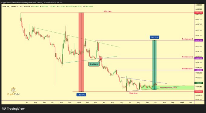 TradingView chart for RESOLV/TetherUS on Binance showing technical indicators, resistance levels, and a projected 741.74% gain zone.