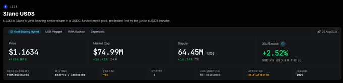 Tokenized RWA dashboard for 'June USD3' on JuChain showing a price of $1.1634, market cap of $74.99M, supply of 64.45M, and a 30-day return of +2.52% versus USDM.