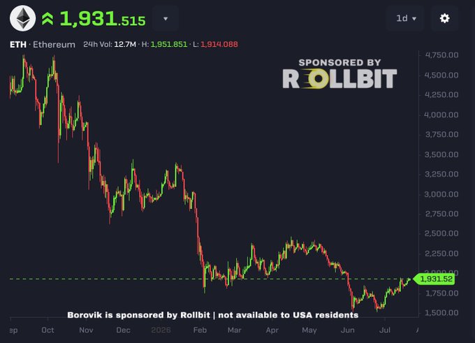 An Ethereum (ETH) price chart showing a current value of ~$1,931.515, displaying a significant downtrend from around $4,750 over the past year, sponsored by Rollbit.