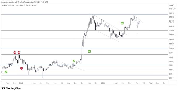 A TradingView chart of Zcash (ZEC/USD) on Samvardhana Motherson International Limited's branded scan, spanning November 2024 to October 2026, shows the cryptocurrency dropping sharply from around $700 in late 2024 before staging a strong recovery back toward prior highs near $400, consistent with the post's claim that "$ZEC refuses to die."