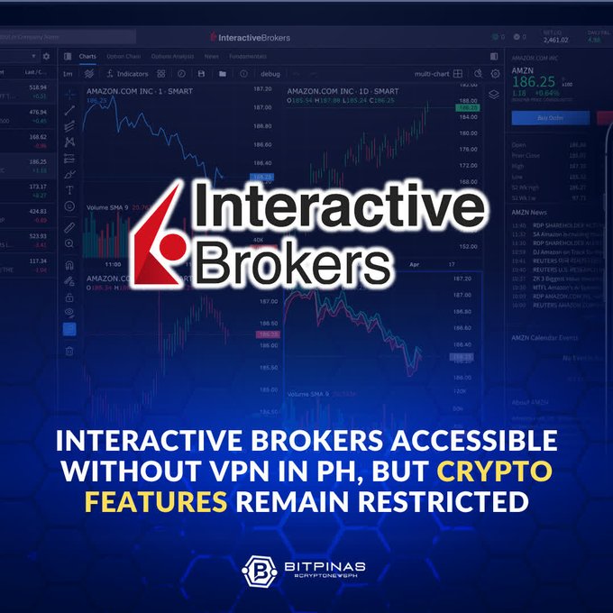 An Interactive Brokers promotional graphic showing the Amazon.com 1D chart with the headline 'INTERACTIVE BROKERS ACCESSIBLE WITHOUT VPN IN PH, BUT CRYPTO FEATURES REMAIN RESTRICTED' from BitPinas.