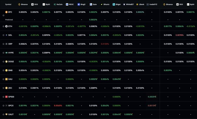 A cryptocurrency funding rates dashboard displays positive and negative percentage values across multiple exchanges (Binance, OKX, Bybit, Kucoin, MEXC, BingX, Gate, Bitunix, Bitget, WhiteBIT, LiteBit, TradeXYZ) for various symbols including BTC, ETH, SOL, XRP, and others. The image supports the post by visually confirming Bitcoin's positive funding rates (+0.0053% on Binance, +0.0052% on OKX, +0.0077% on Bybit, +0.0057% on MEXC) while also showing the broader market context of funding rates across major altcoins like ETH (-0.0015%), SOL (+0.0034%), and XRP (+0.0064%).