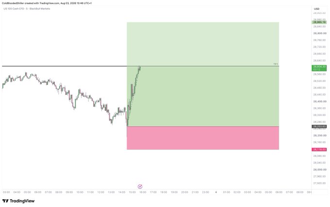 A TradingView chart of US100 Cash CFD (Nasdaq) on August 1, 2025 shows a sharp upward reversal from around 28,280 at the US Open, with the price surging past the entry level of 28,538 and tagging the take profit (TP) at 28,640 within the green target zone. The image illustrates a successful long trade triggered at the U.S. market open, supporting the caption's reference to a "US Open bottom banger."