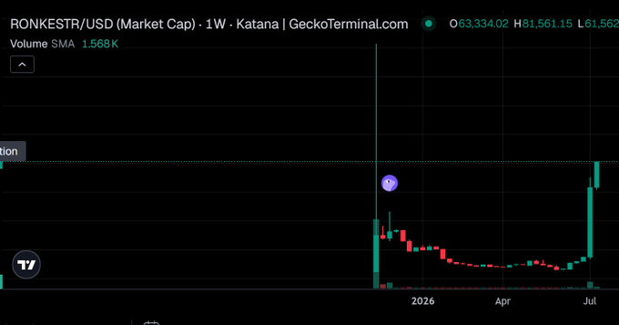 A GeckoTerminal candlestick chart shows RONKESTR/USD trading data with a price of 63,334.02, dated between 2026 and July.