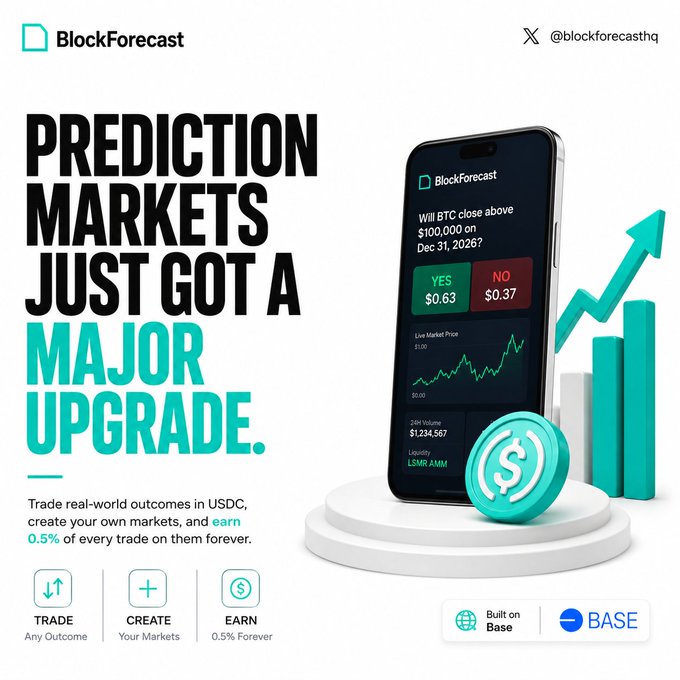 A BlockForecast promotional graphic announces that "Prediction Markets Just Got A Major Upgrade," highlighting their platform where users can trade real-world outcomes in USDC, create custom markets, and earn 0.5% of every trade forever, with an example market showing "Will BTC close above $100,000 on Dec 31, 2026?" (YES $0.63 / NO $0.37) at $120 with 24H Volume of $1,234,567, built on Base. The image visually reinforces the post's message by showcasing how BlockForecast transforms prediction markets from simple yes/no bets into a tradable, creator-driven ecosystem with earning opportunities.