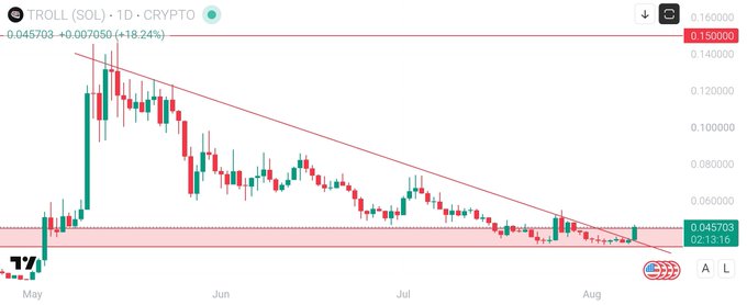 A candlestick chart for TROLL (SOL) shows the token trading at $0.045703, up 18.24%, with price action breaking above a descending trendline after months of consolidation in a highlighted accumulation zone (roughly $0.045–$0.065) between May and early August. The breakout candle is pushing into the trendline resistance, visually supporting the post's claim that a decisive hold above this level could trigger a significant move.
