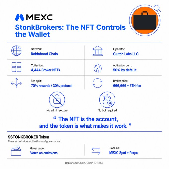 A MEXC promotional graphic for "StonkBrokers: The NFT Controls the Wallet" details features including Robinhood Chain network, Clutch Labs LLC operator, 4,444 Broker NFTs collection, and $STONKBROKER Token.