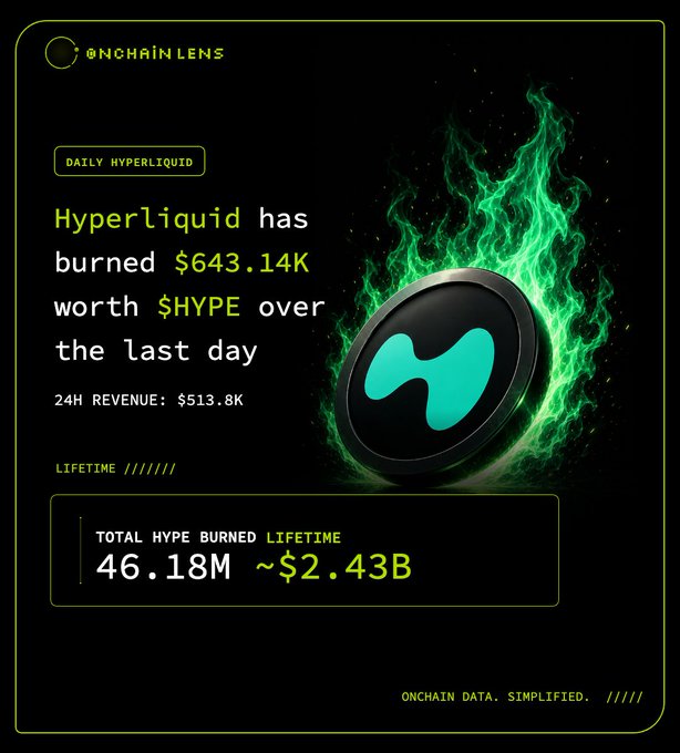 The image is an Onchain Lens "Daily Hyperliquid" infographic with a green flaming HYPE token graphic, highlighting that Hyperliquid burned $643.14K worth of $HYPE in 24 hours with $513.8K revenue, and a lifetime burn of 46.18M $HYPE (~$2.43B) totaling 4.62% of the 1B max supply.