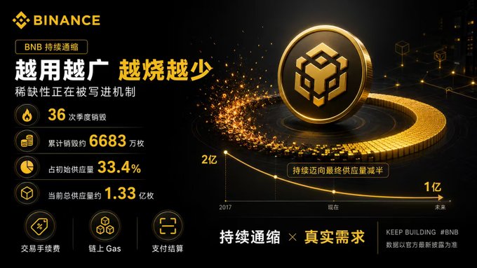 A Binance advertisement graphic in Chinese promoting BNB token burn, displaying statistics like '36 quarterly burns', '66.83M total destroyed', and a supply chart decreasing from 2亿 to 1亿.
