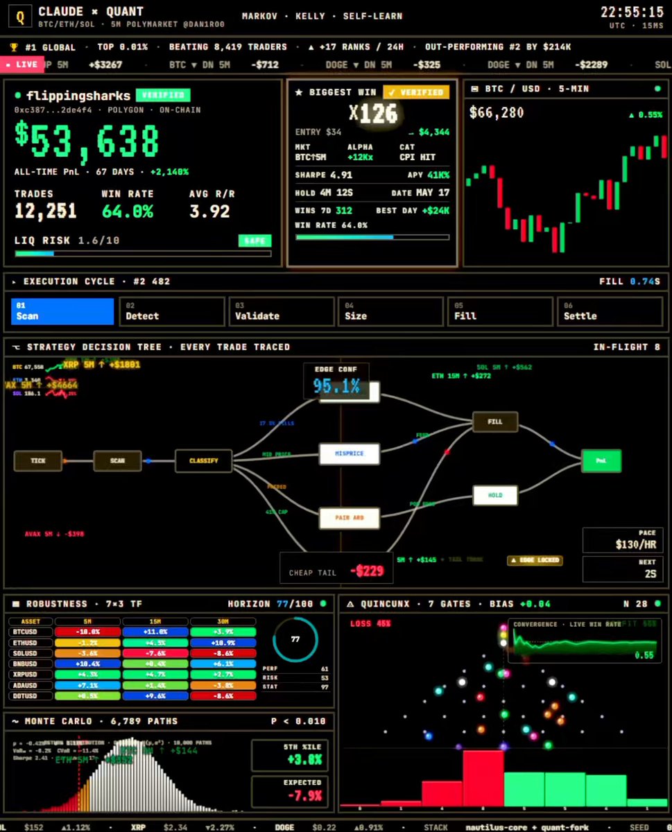 The image depicts a computer screen displaying a trading dashboard for a Quant Bot built by Claude using their platform. The Quant Bot has made a profit of $65,192 over the past two months while processing almost 8 trades per hour at an average rate of $1073 per day with a 64% win rate. Additionally, the Quant Bot has predicted around 12,550 movements to date, indicating its success in executing trades and making forecasts. The trading dashboard's colorful design highlights the user interface elements such as price charts, risk bars, and time indicators for better visualization and comprehension of the trading data.