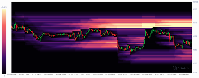The image displays a heatmap-style candlestick chart of $DOGE's price action from July 15 to July 28, showing trading activity across the $0.264-$0.275 range (with the post likely referencing DOGE's $0.075 target for a high-leverage short position). The chart illustrates periods of consolidation around $0.272 followed by a sharp decline toward $0.267, which the accompanying post interprets as a setup for a bearish short entry.