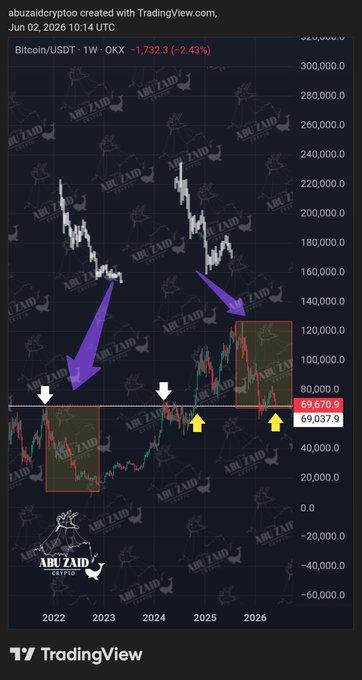 The image shows a cryptocurrency trading chart with two Bitcoin symbols, one purple and one green, located at approximately 0.17 and 0.45 respectively. The Bitcoin charts feature lines going up and down or going sideways, indicating changes in price over time. A red circle indicates that there is currently an event happening on the Bitcoin chart, and it reads "67-68". This information helps users understand recent cryptocurrency price movements and trends, as well as stay informed about any developments affecting the market.