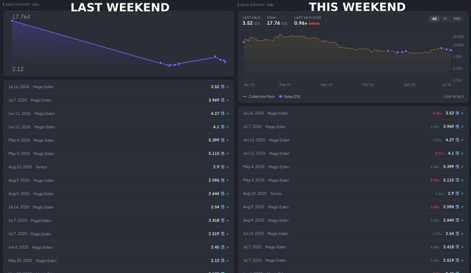 A side-by-side comparison chart showing 'LAST WEEKEND' vs 'THIS WEEKEND' daily history data, with the last weekend showing a downward trend from 17,764 to 2.12, and this weekend showing a relatively stable trend around 3.52 to 17.76 with a 0.94% loss.