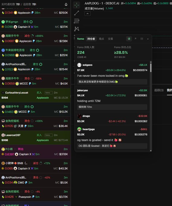 A trading dashboard displays a live holder list for the token "AAPLDOG" on DEBOT.AI, showing 224 holders with the top address owning ≥28.5% (0.11 62.5K tokens) and notable positions from solgavo (+$8.1K), jrkeryan (+$2.8K), and drugo (-$32.0K). The tweet "debot also supports it" highlights that the DEBOT.AI platform provides this token holder tracking feature alongside other listed tokens like Applecoin, MCCC, and CaptainX.