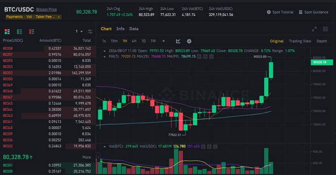 A Binance cryptocurrency trading interface showing the BTC/USDC chart with Bitcoin price at 80,328.78, displaying a candlestick chart with a recent price increase to 80528.78.