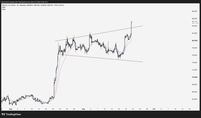 A TradingView 4-hour BTC/USD chart (Sep 21, 2024, closing at $63,423, +0.37%) shows Bitcoin breaking upward out of a drawn ascending channel pattern with the 20 and 50 moving averages, with price piercing above the $83K trendline resistance — visually confirming the post's claim that BTC has executed a bullish breakout and now needs a weekly close above $83K to invalidate the bear-market structure and confirm the bull market.