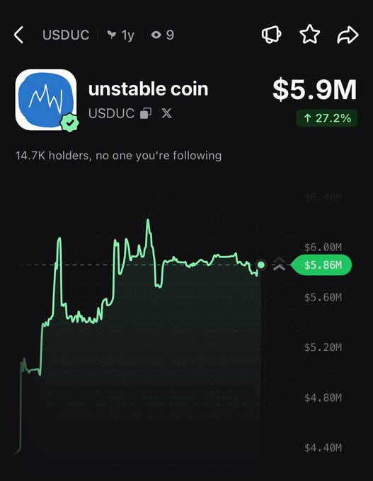 The image shows a 1-year price chart for "Unstable Coin" ($USDUC) on a dark-themed crypto tracker, displaying a market cap of $5.9M (up 27.2%) with 14.7K holders and a recent value of $5.86M, visually confirming the post's claim of a 27% 24-hour rally through its upward green price trend.