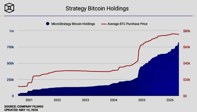 A chart showing Strategy (MicroStrategy) Bitcoin Holdings growth from 2021 to 2026, with the average BTC purchase price also tracked, sourced from company filings.