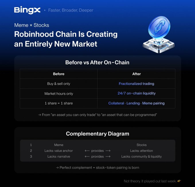 A BingX promotional graphic titled 'Robinhood Chain Is Creating an Entirely New Market' illustrates 'Meme x Stocks' with tables comparing 'Before vs After On-Chain' features and a 'Complementary Diagram' showing how memes and stocks benefit each other.