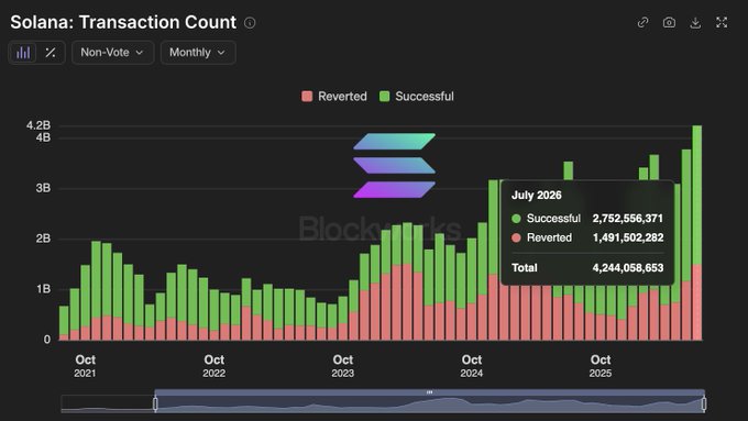 A Solana monthly transaction count chart showing July 2026 reaching a new all-time high of 4,244,056,653 transactions (2,752,556,371 successful and 1,491,502,282 reverted), with the latest green bar exceeding previous peaks seen in late 2024/early 2025.