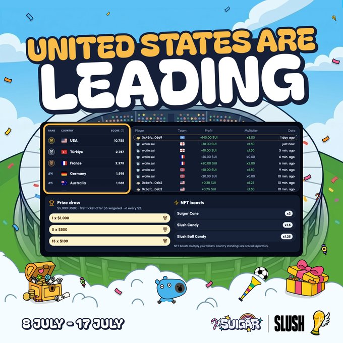 A promotional graphic titled 'UNITED STATES ARE LEADING' for a 7sugar x Slush World Cup event (3 July - 17 July), showing a leaderboard with USA at #1 with 10,768 points, followed by Türkiye, France, Germany, and Australia, along with prize draw tiers and NFT boost multipliers.