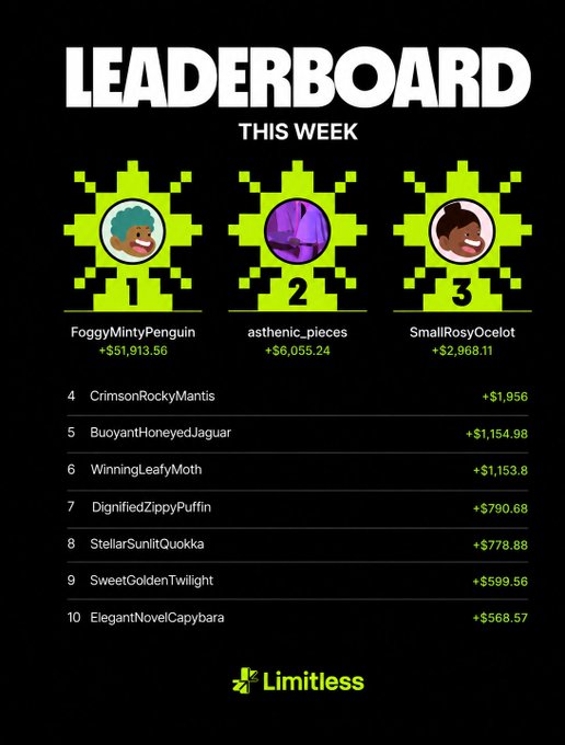 A 'Leaderboard This Week' graphic from Limitless showing top earners with FoggyMintyPenguin at #1 (+$51,913.56), asthenic_pieces at #2, and SmallRosyOcelot at #3.