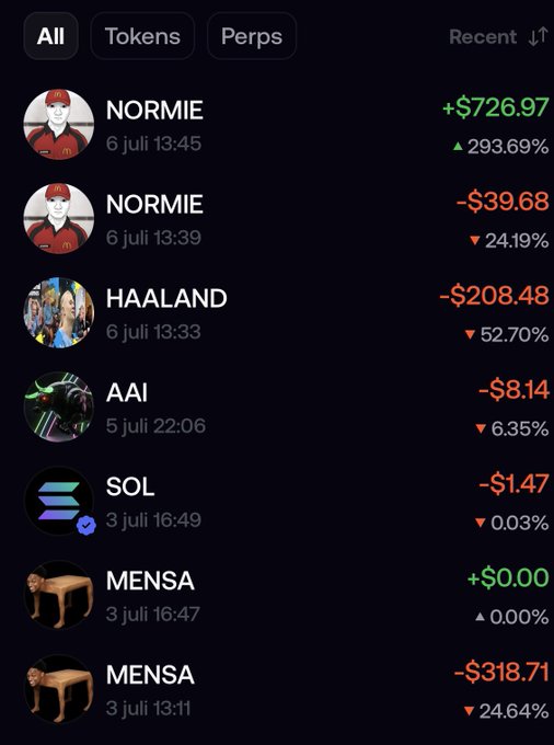 A crypto trading portfolio tracker showing recent trades with mixed results, including notable gains like NORMIE (+$726.97, +293.69%) and HAALAND (-$208.48, -52.70%), alongside smaller positions in AAI, SOL, and MENSA. The "Breakeven so far" caption reflects the wallet's overall neutral performance, balancing the big NORMIE win against the HAALAND and MENSA losses.