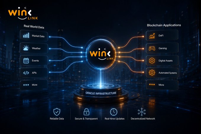 A promotional infographic for 'WinkLink' Oracle Infrastructure showing connections between Real World Data sources (Market Data, Weather, Events, APIs) on the left and Blockchain Applications (DeFi, Gaming, Digital Assets, Automated Systems) on the right, highlighting features like Reliable Data, Secure & Transparent, Real-time Updates, and Decentralized Network.