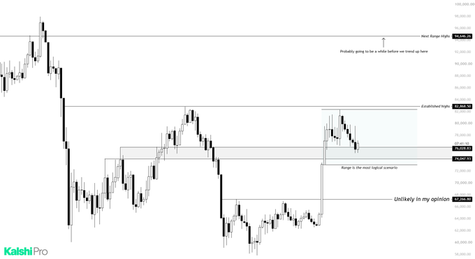 A Bitcoin (BTC) candlestick chart from KalshiPro displays price action with annotated resistance levels at $104,000 ("Next Range High") and $92,000 ("Established High"), along with a "Range is the most logical scenario" zone between roughly $74,000-$78,000 and an "Unlikely in my opinion" marker near $68,000. The chart visually supports the post's bearish thesis that BTC will not reach $100K this year, instead consolidating in a re-accumulation range before potentially breaking out next year.