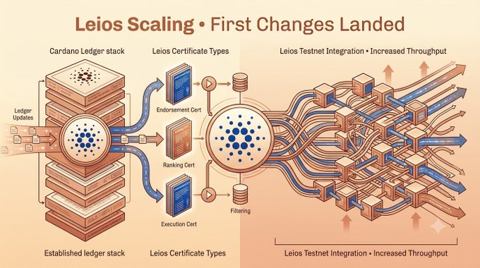A technical diagram titled 'Leios Scaling • First Changes Landed' illustrating the Cardano Ledger stack, Leios Certificate Types (Endorsement, Ranking, Execution), and Leios Testnet Integration with increased throughput.
