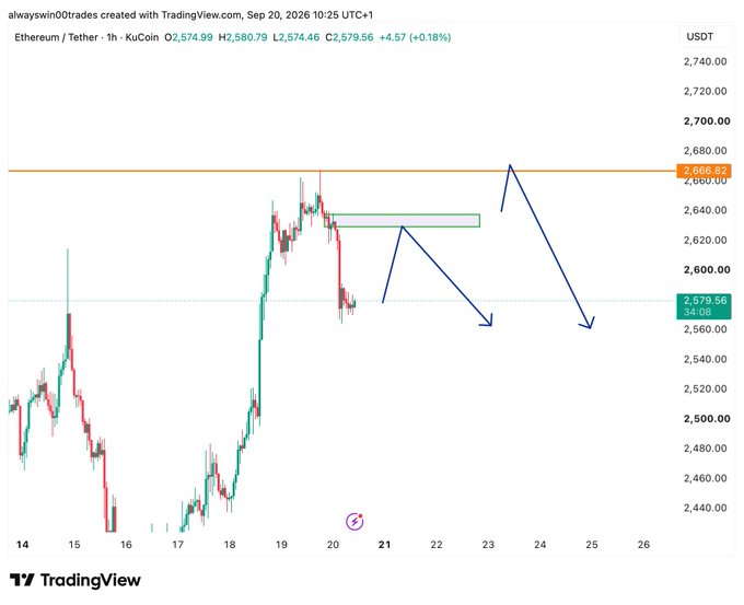 Ethereum/Tether (ETH/USDT) 1-hour KuCoin TradingView chart from September 20, 2026, showing a bearish pattern with downward arrows indicating potential price declines.